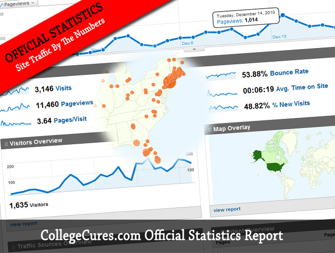 CollegeCures Official Statistics Report