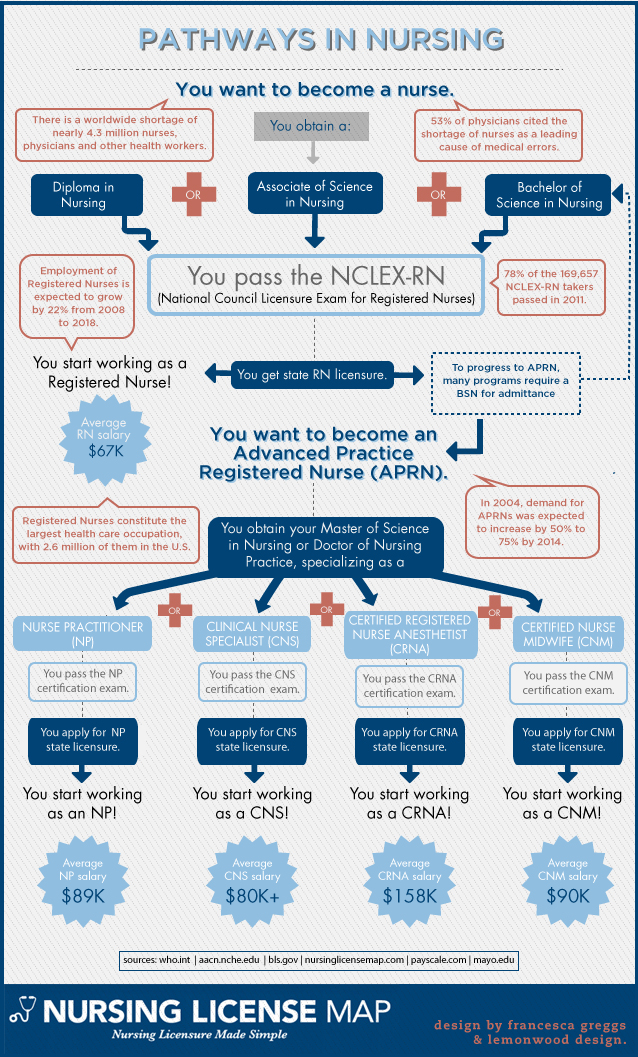 Career Pathways in Nursing [Infographic] - College Cures