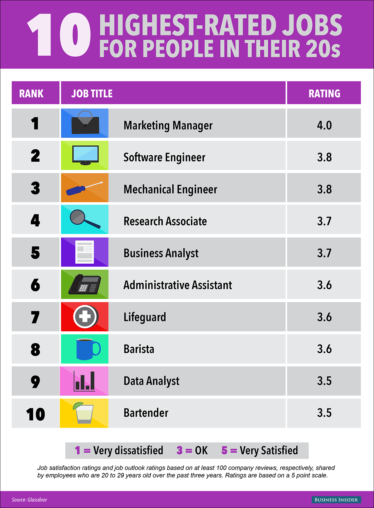 10 highest rated jobs for people in their 20s