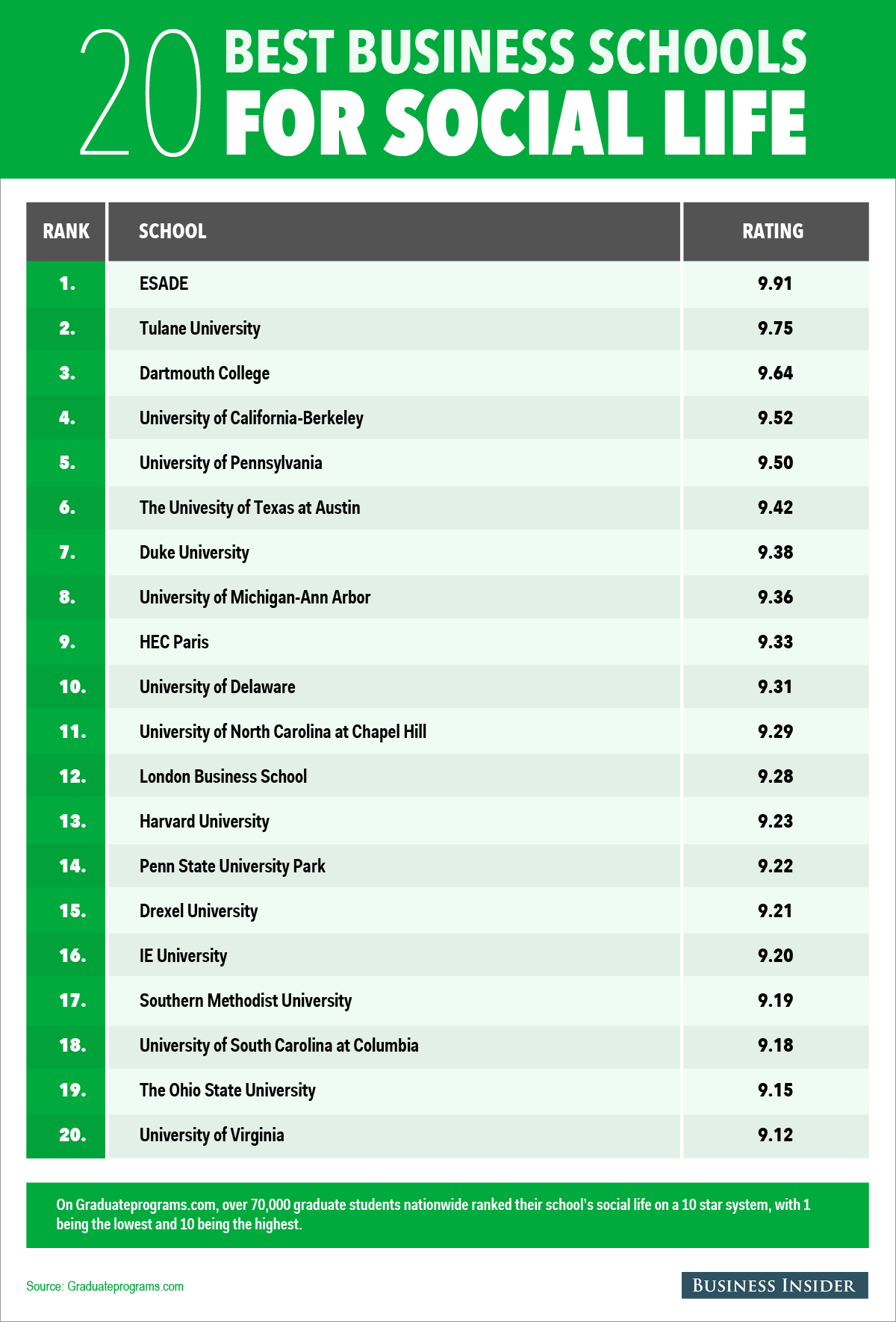best business schools for social life
