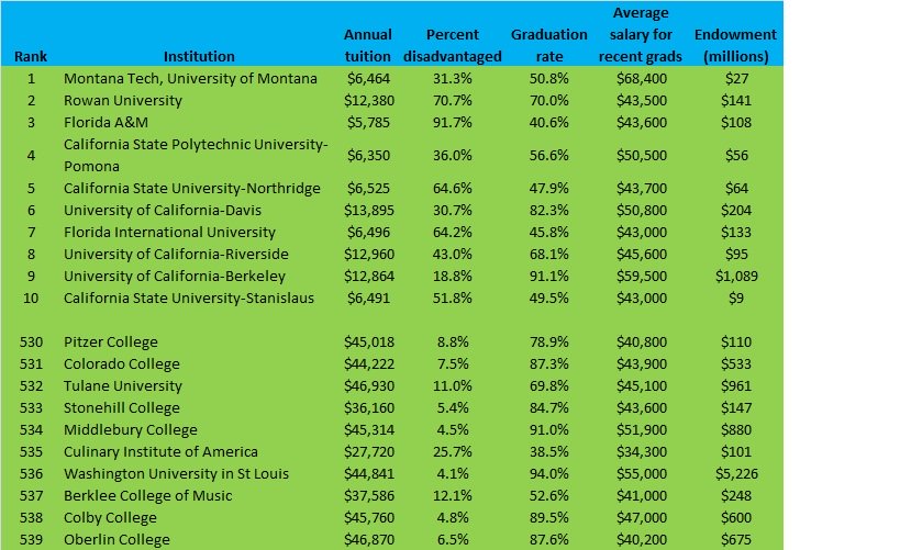 college rankings