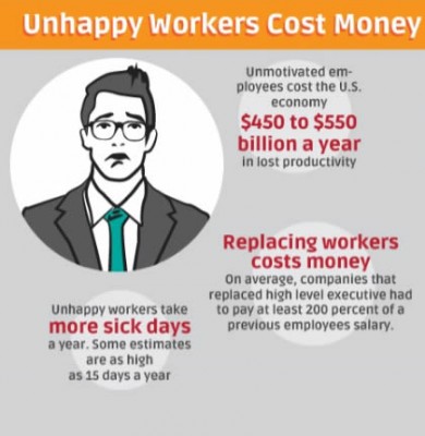 Unhappy employees cost money.