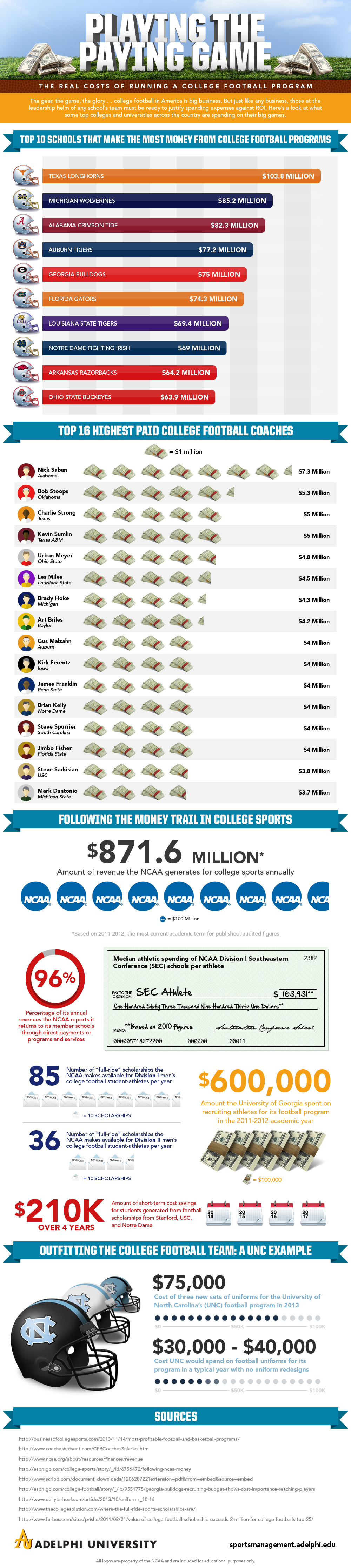 The Big Business Behind College Football [Infographic]